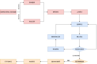 公务员报考流程图模板