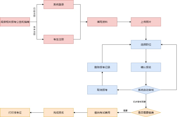 公务员报考流程图