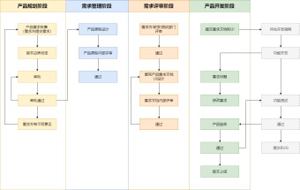 APP软件开发流程图模板