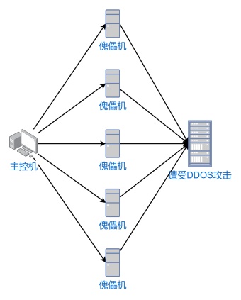 DDOS攻击拓扑图模板