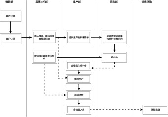 销售业务流程图模板