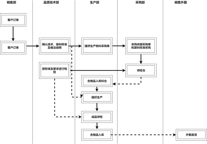 销售业务流程图