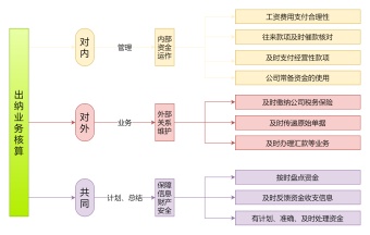 出纳业务核算图模板