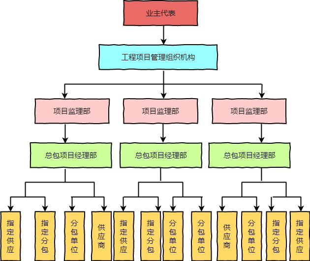 工程项目组织流程图