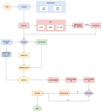 分拣作业流程图模板
