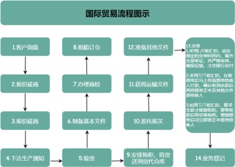 国际贸易流程图模板