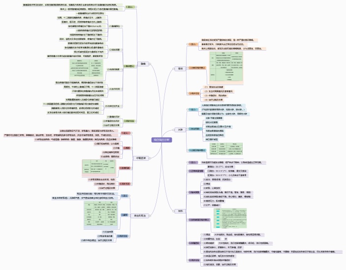 医学——病症病因诊断思维导图