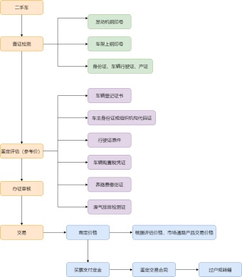 二手车过户流程图模板