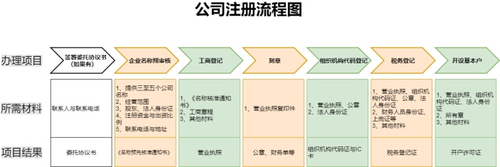 注册公司流程图