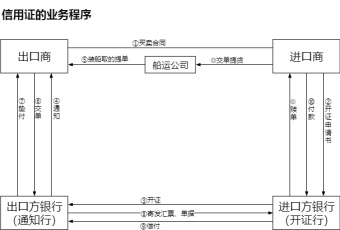 信用证的业务程序流程图模板