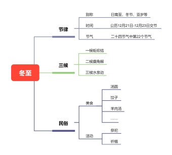 冬至思维导图模板