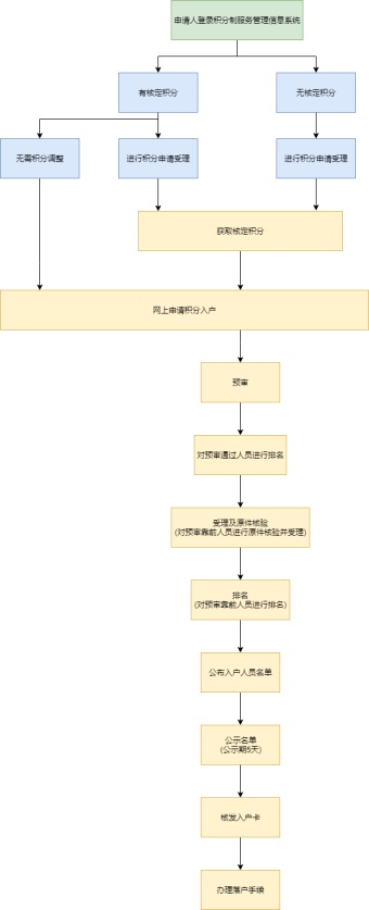 积分入户流程图模板