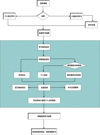 课程教学流程图模板