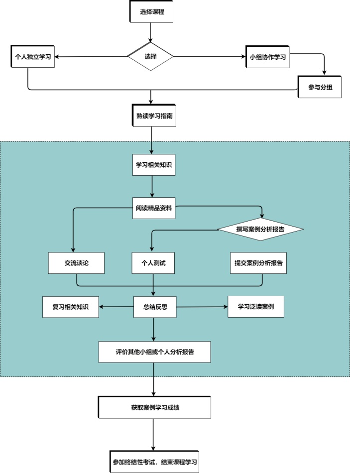 课程教学流程图