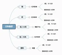 目标肌群思维导图模板
