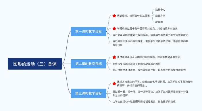 图形的运动（三）备课思维导图