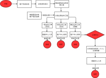 客服服务热线流程图模板