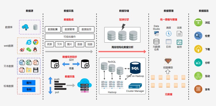 大数据管理数据处理过程图