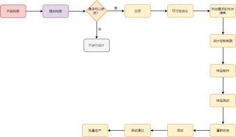 电子产品设计流程图模板