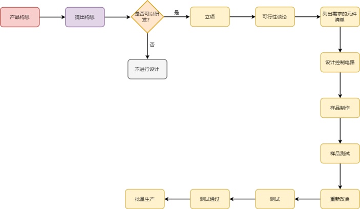 电子产品设计流程图