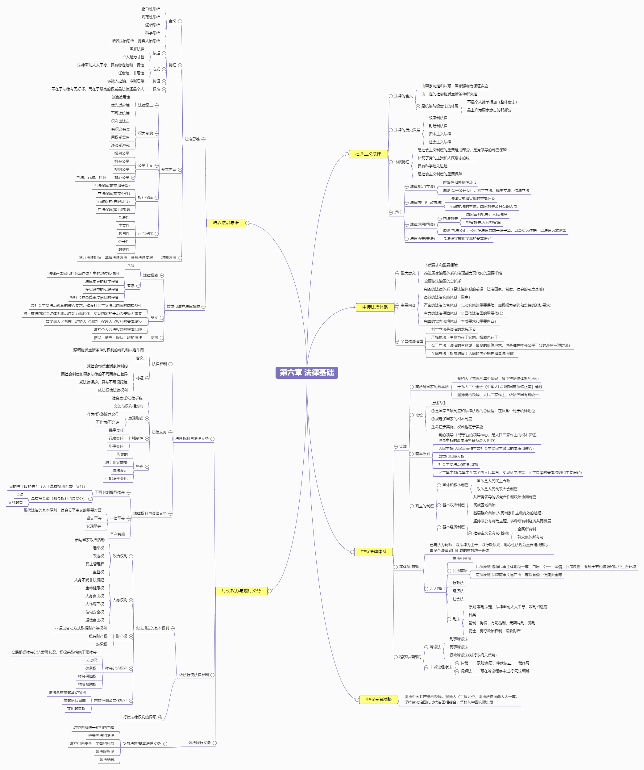 思修第六章思维导图图片