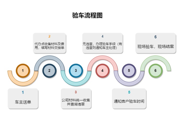 验车流程图