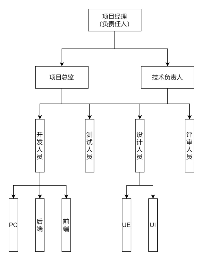 部门组成架构图