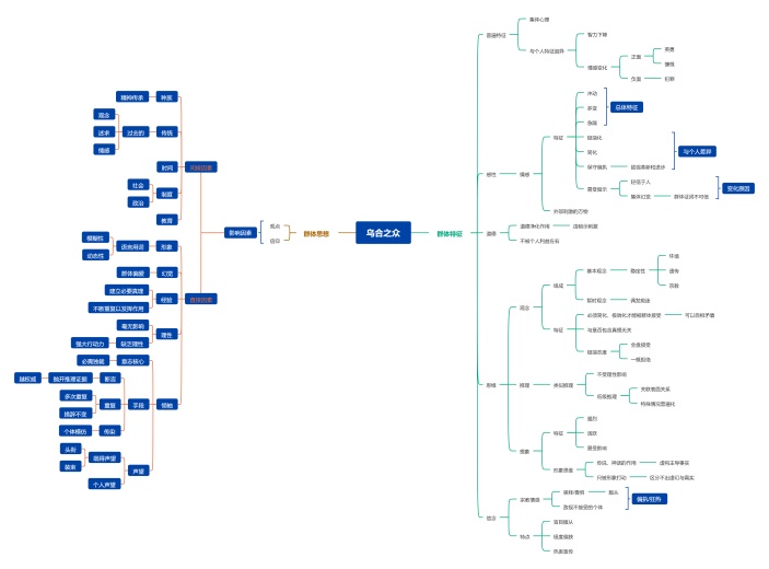 《乌合之众》思维导图