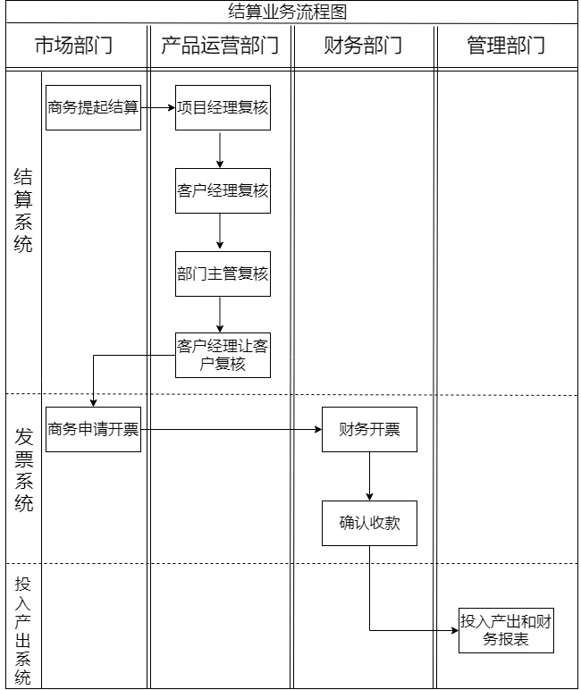 结算业务系统泳道图