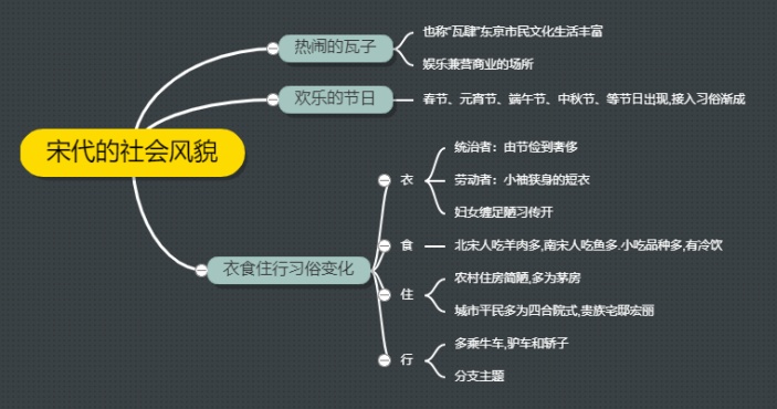 七年级下册历史-宋代的社会风貌