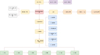 婚礼各项事宜准备流程图模板