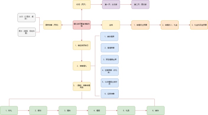 婚礼各项事宜准备流程图
