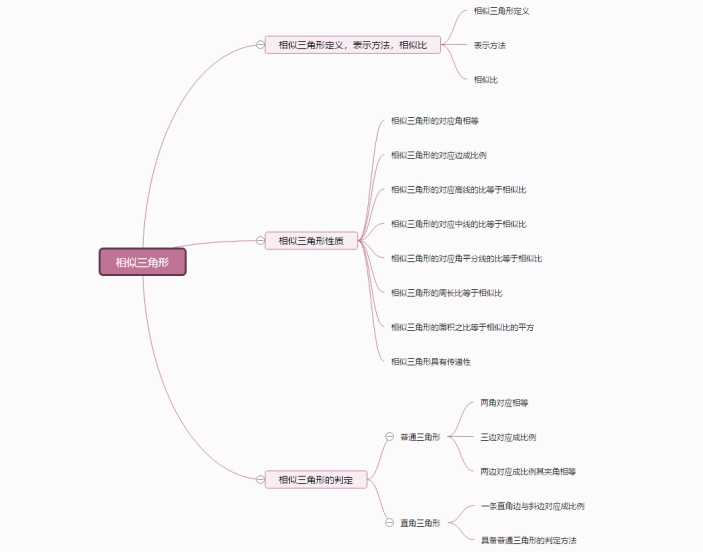 数学相似三角形思维导图