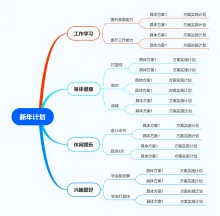 新年计划思维导图2