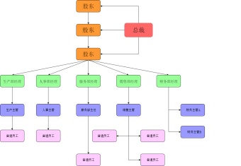 集团组织结构图模板