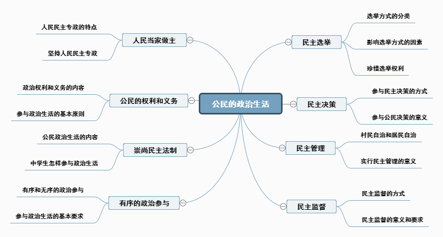 公民生活思維導圖