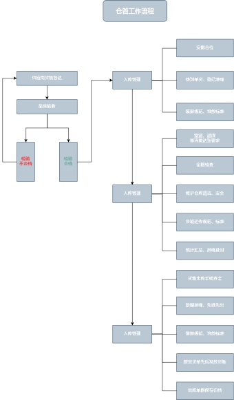 仓管工作流程图模板