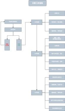 仓管工作流程图