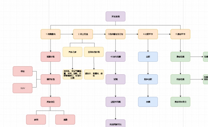 买车流程图