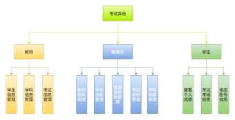 考试系统组织结构图模板