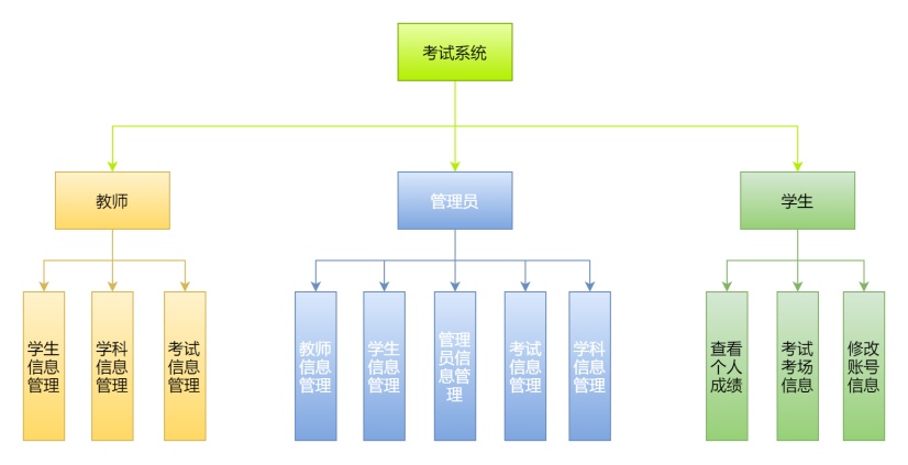 考试系统组织结构图
