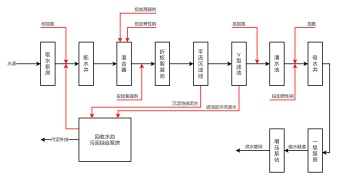 自来水厂工艺流程图模板