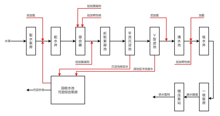 自来水厂工艺流程图