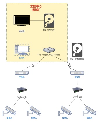 监控系统拓扑图模板