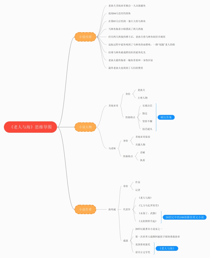 《老人与海》思维导图