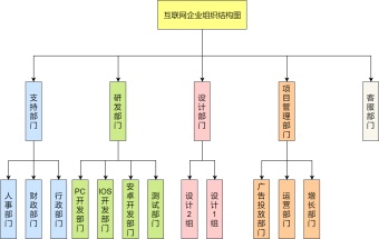 互联网企业组织结构图模板