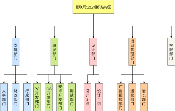 互联网企业组织结构图