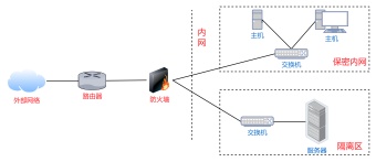 防火墙位置示意拓扑图模板