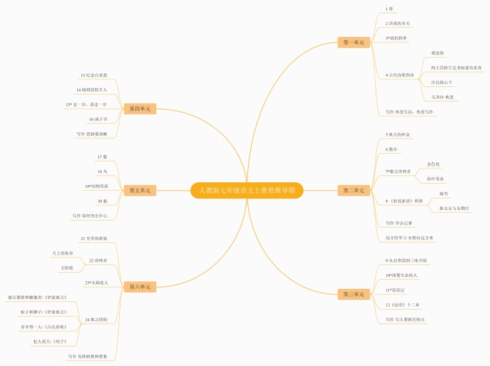 人教版七年级语文上册思维导图