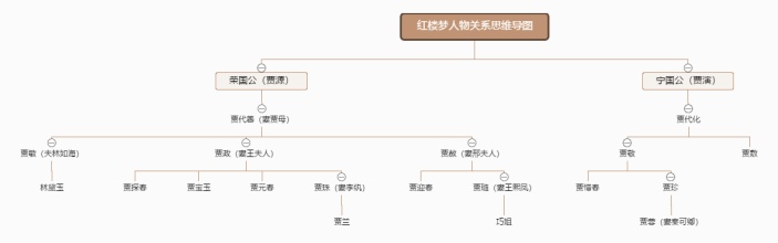 红楼梦人物关系思维导图